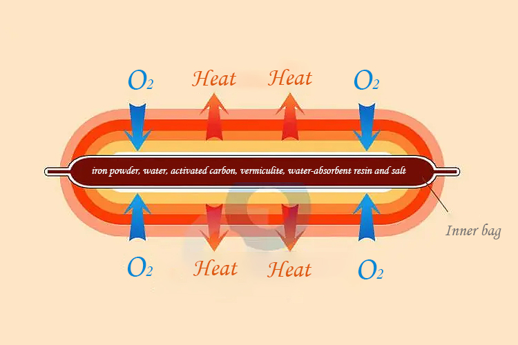 What type of reaction occurs in a hand warmer?